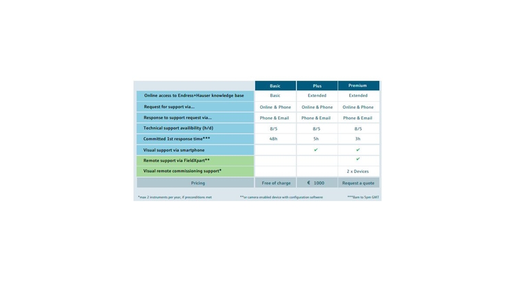 Smart Support Offering Ireland