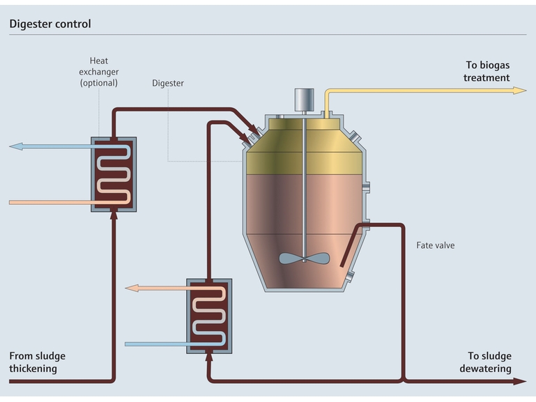 Digester control