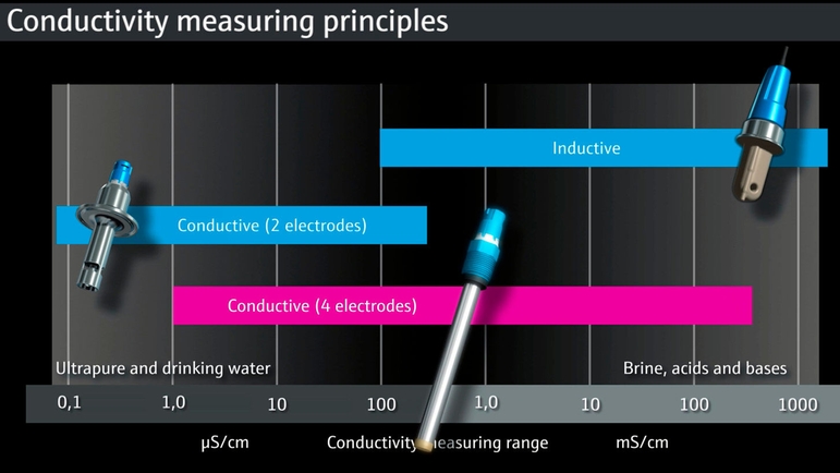 Conductivity Sensors Transmitters For All Industries Endress Hauser