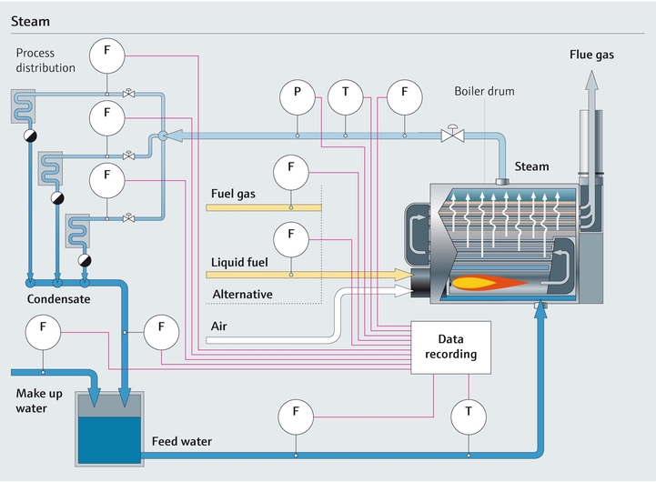 Steam process - energy and utility management Process map of steam process