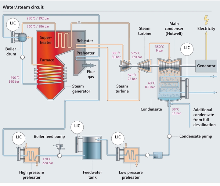 Water steam circuit process map Process map of a water steam circuit