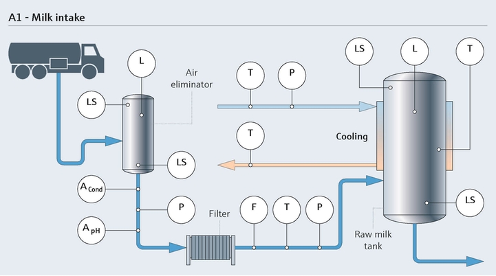 Process of milk intake Milk intake process