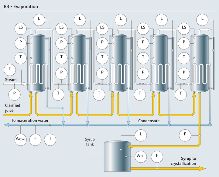 Process of evaporation in sugar production Evaporation of sugar