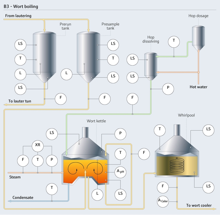 Process of wort boiling Wort boiling process