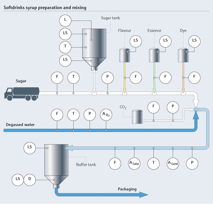 Softdrink process - syrup preparation and mixing Syrup preparation and mixing of softdrinks