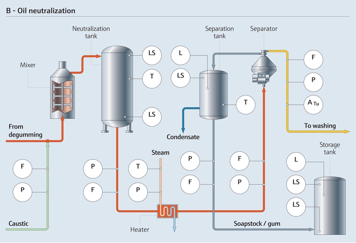 Process of oil neutralization Edible oil neutralization process