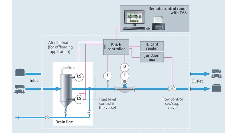 Process map about loading and offloading liquids from truck and rail