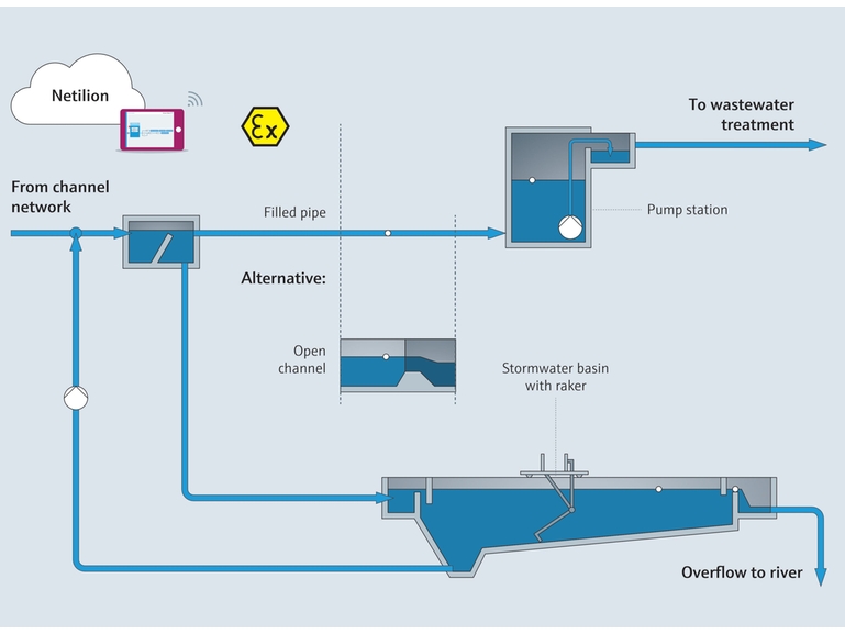 Channel network and stormwater basin
